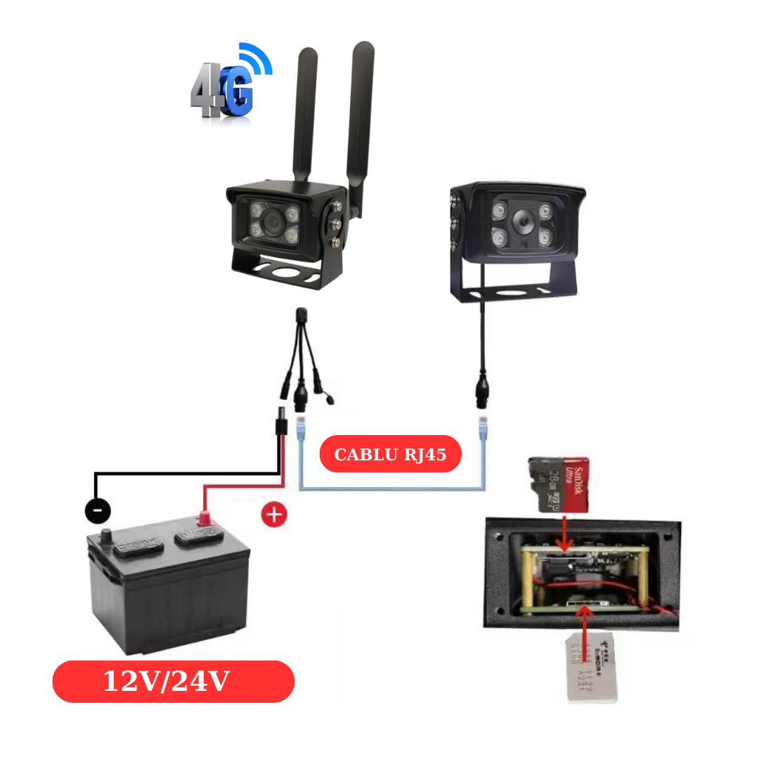Kit 2 camere de supraveghere 4G, 5MP, de exterior cu suporti magnetici, ideala pentru busuri, camioane, tir