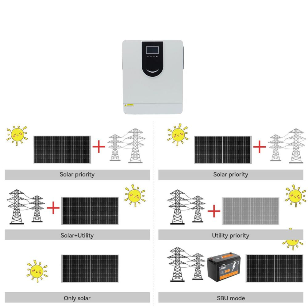 Invertor Hibrid 6.2KW 48V, Off Grid, Sinus Pur cu Regulator MPPT 120A si Modul Wifi Inclus