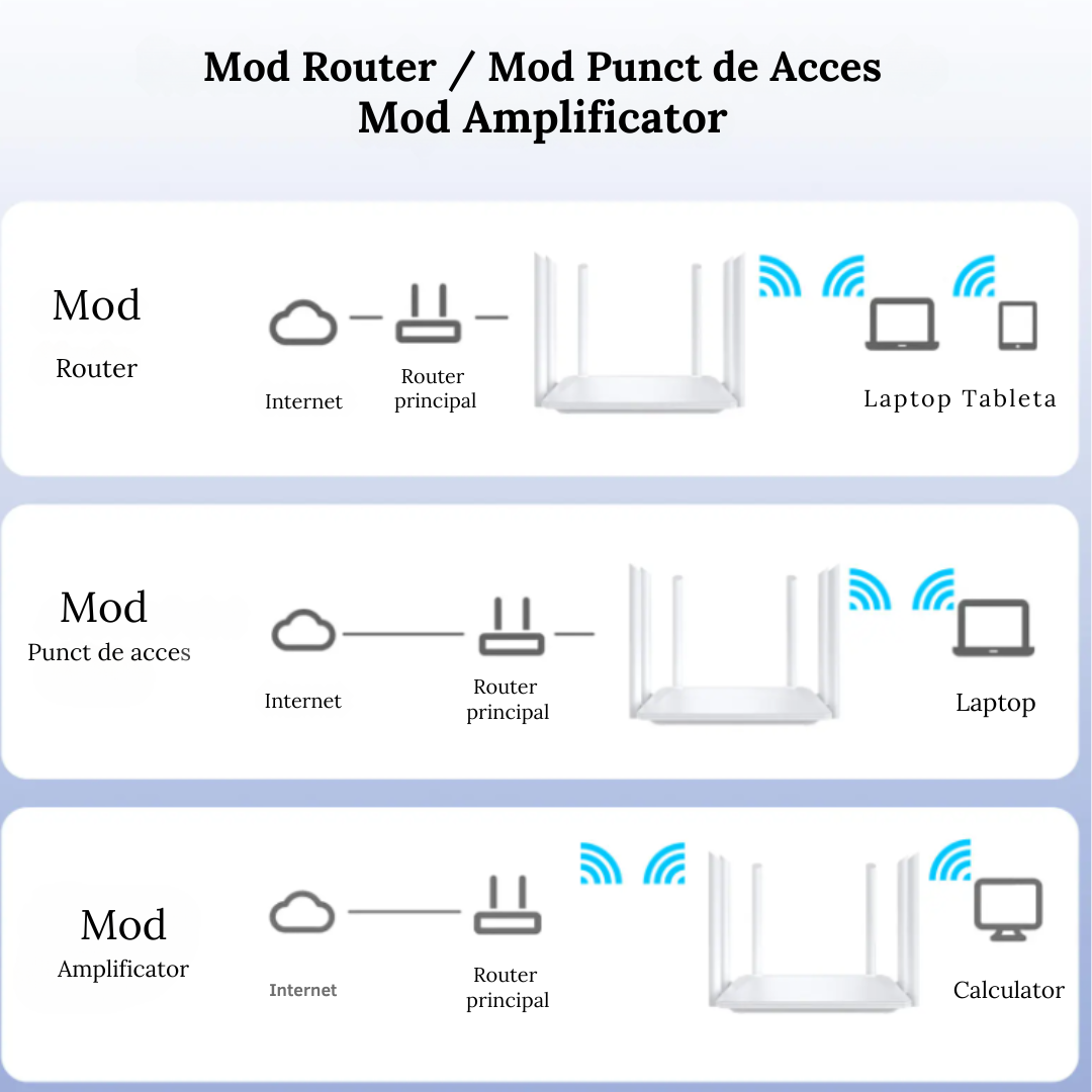 Router WiFi Wireless 2.4G/5.8G, 1200Mbps cu 6 Antene Externe, Semnal puternic, Acoperire extinsa si Functie Duala