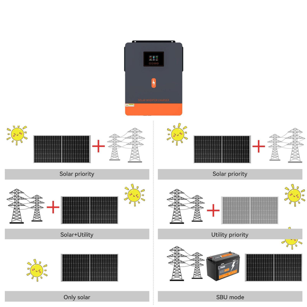 Invertor Hibrid PowMr 6.2 KW/12.4 KW/48 V, Hibrid Offgrid Sinus Pur cu Regulator MPPT si Modul Wifi Inclus