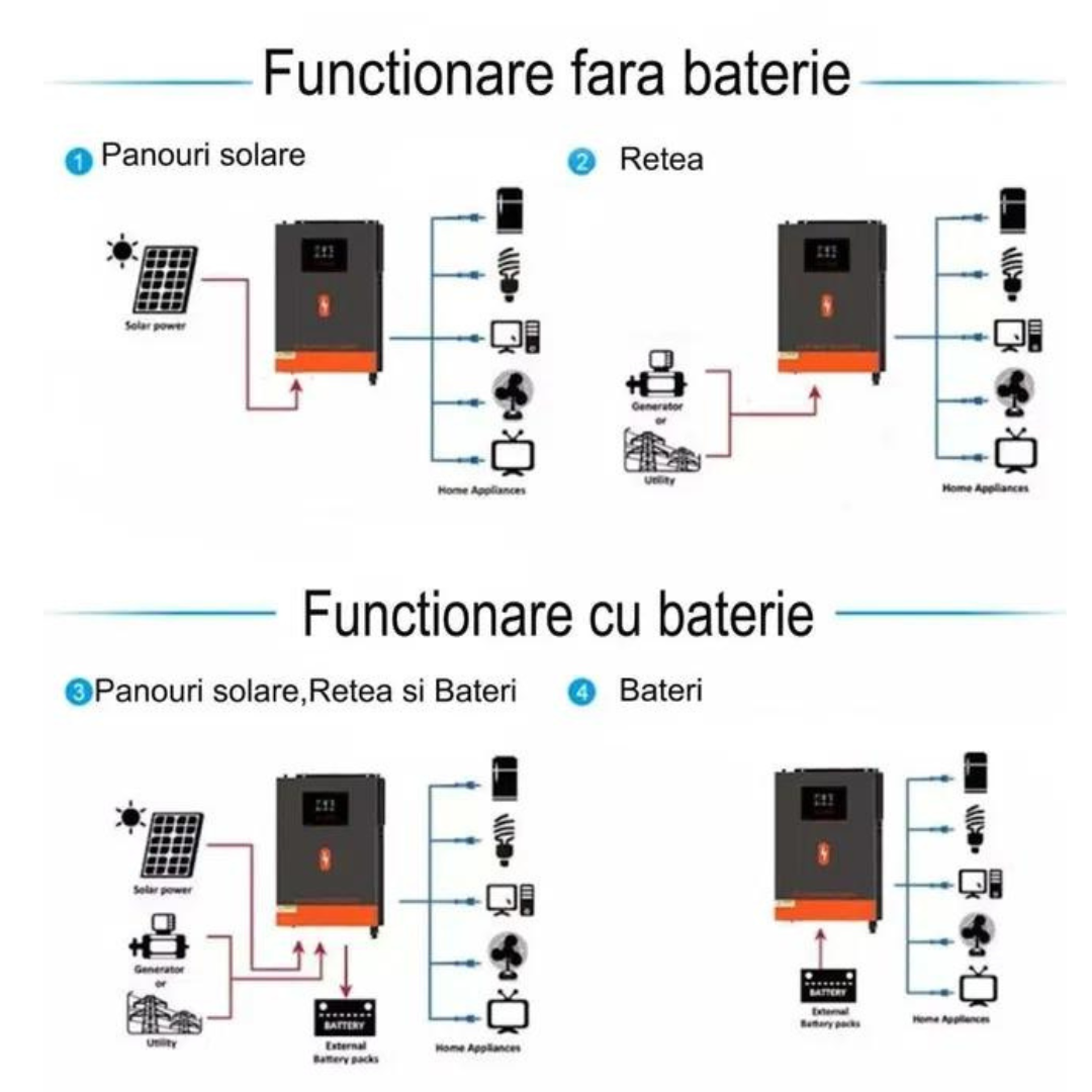 Invertor Hibrid PowMr 6.2 KW/12.4 KW/48 V, Hibrid Offgrid Sinus Pur cu Regulator MPPT si Modul Wifi Inclus