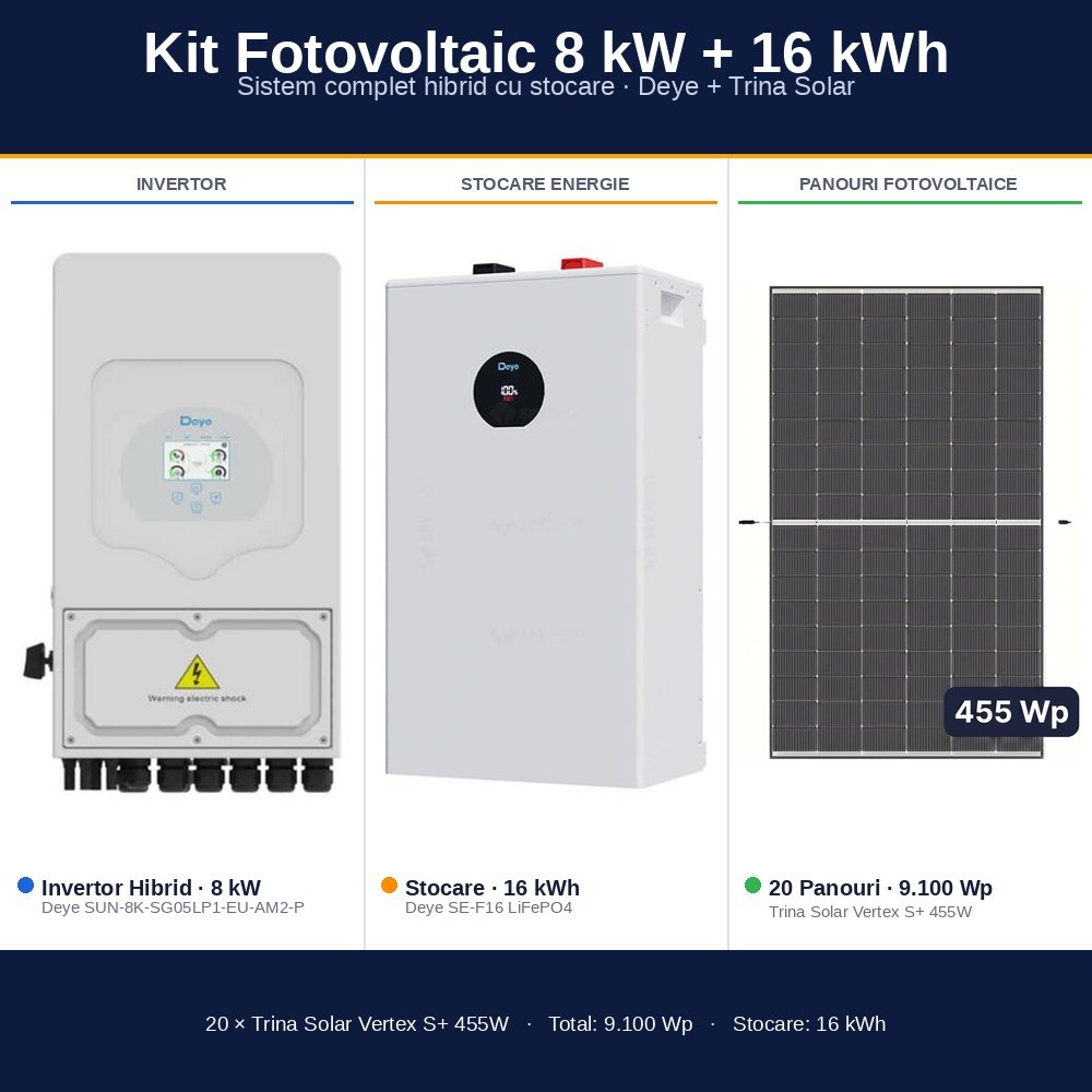 Sistem Fotovoltaic Complet 8 kW cu 20 Panouri Trina Solar 455W + Invertor Hibrid Deye 8 kW Monofazat LV + Stocare LiFePO4 16 kWh