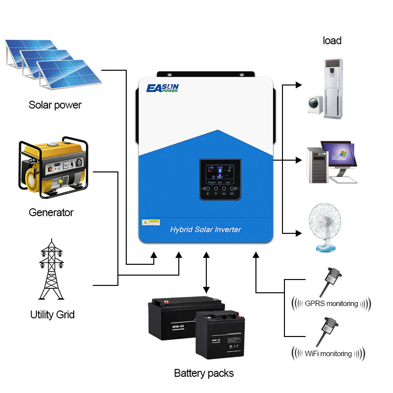 Invertor solar EASUN SMH III 6.2kW Off-Grid 48V cu MPPT 120A, WiFi inclus