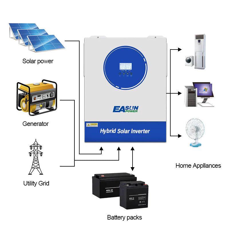 Invertor Off-Grid EASUN 11kW 48V cu MPPT 120A/160A, WiFi Integrat, Functionare Fara Baterii
