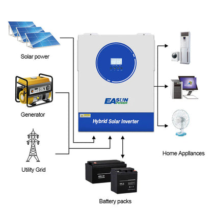 Invertor Off-Grid EASUN 11kW 48V cu MPPT 120A/160A, WiFi Integrat, Functionare Fara Baterii