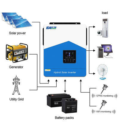 Invertor solar EASUN SMH III 4.2kW Off-Grid 24V cu MPPT 120A, comunicatie baterii litiu, WiFi inclus