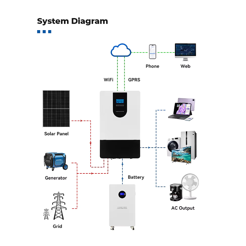 Invertor Solar Hibrid 6.5kW 48V MPPT 120A cu WiFi – Alimentare din Panouri, Baterii si Retea