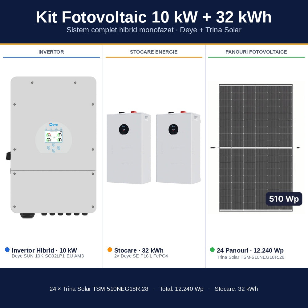 Sistem Fotovoltaic 10 kW cu 24 Panouri Trina Solar 510W + Invertor Hibrid Deye 10 kW Monofazat LV + Stocare LiFePO4 32 kWh