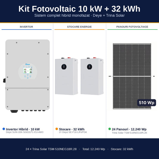 Sistem Fotovoltaic Complet 10 kW cu 24 Panouri Trina Solar 510W + Invertor Hibrid Deye 10 kW Monofazat LV + Stocare LiFePO4 32 kWh