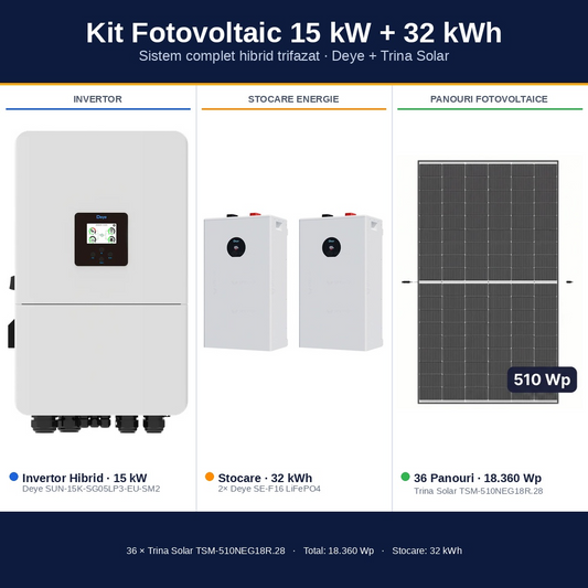 Sistem Fotovoltaic Complet 15 kW cu 36 Panouri Trina Solar 510W + Invertor Hibrid Deye 15 kW Trifazat LV + Stocare LiFePO4 32 kWh