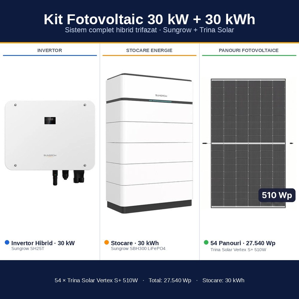 Sistem Fotovoltaic Complet 30 kW cu 54 Panouri Trina Solar 510W + Invertor Hibrid Sungrow 25 kW Trifazat + Stocare LiFePO4 30 kWh