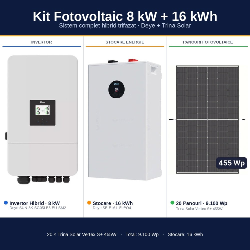 Sistem Fotovoltaic Complet 8 kW cu 20 Panouri Trina Solar 455W + Invertor Hibrid Deye 8 kW Trifazat LV + Stocare LiFePO4 16 kWh