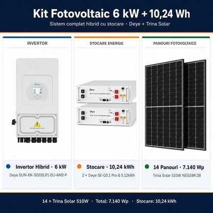 Sistem Fotovoltaic Complet 6 kW cu 14 Panouri Trina Solar 510W + Invertor Hibrid Deye 6 kW Monofazat LV + Stocare LiFePO4 10.24 kWh