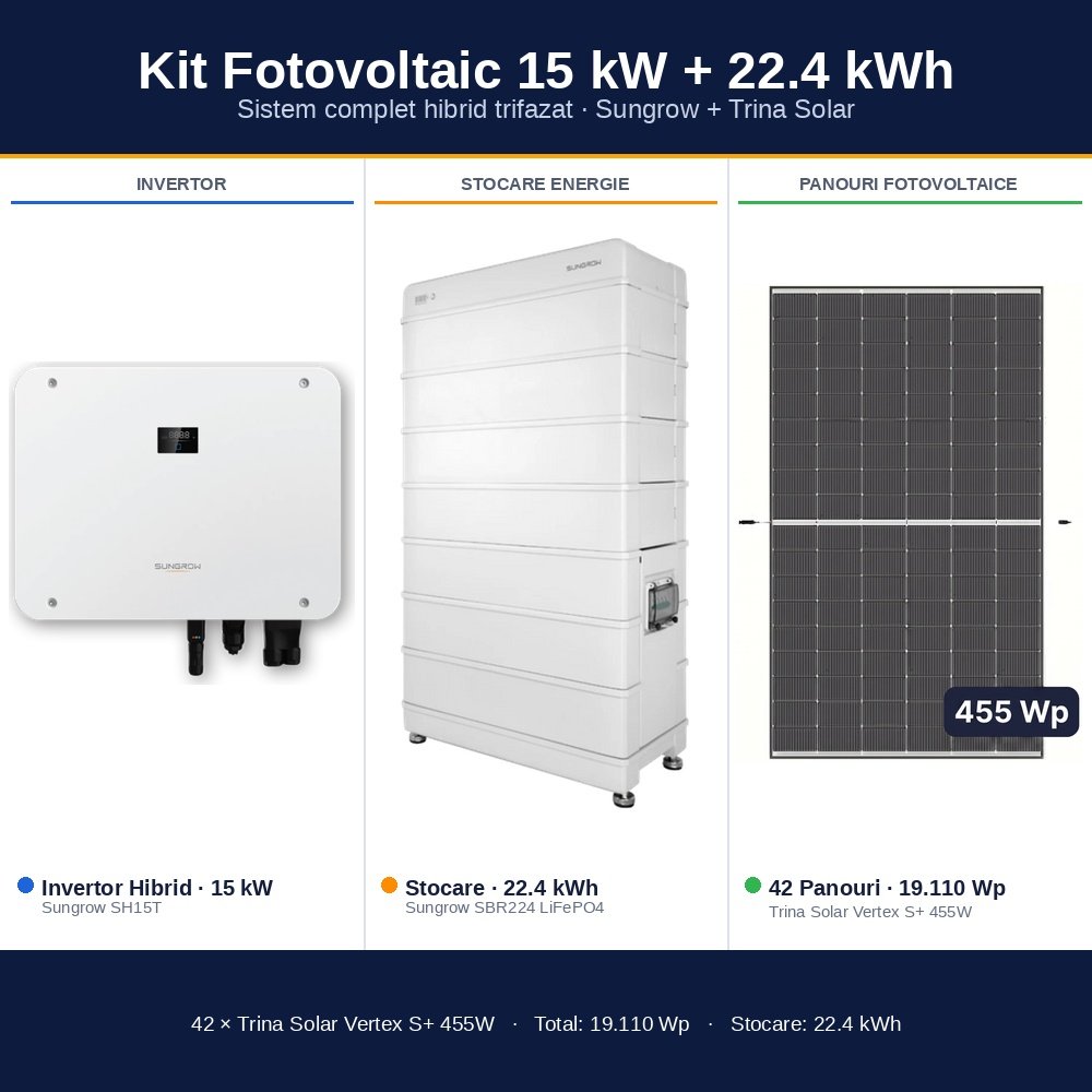 Sistem Fotovoltaic Complet 15 kW cu 42 Panouri Trina Solar 455W + Invertor Hibrid Sungrow 15 kW Trifazat + Stocare LiFePO4 22.4 kWh