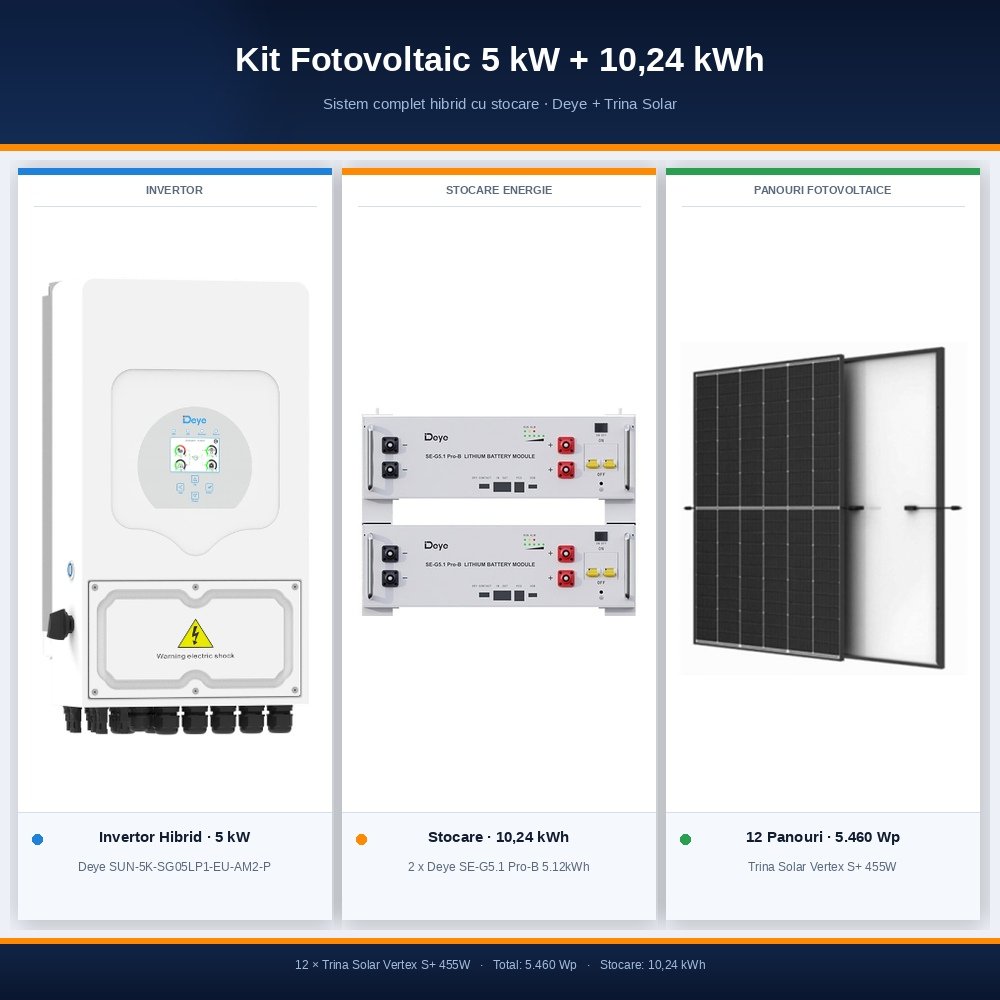 Sistem Fotovoltaic Complet 5 kW cu 12 Panouri Trina Solar 455W + Invertor Hibrid Deye 5 kW Monofazat LV + Stocare LiFePO4 10.24 kWh